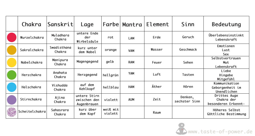 Übersicht der Chakren