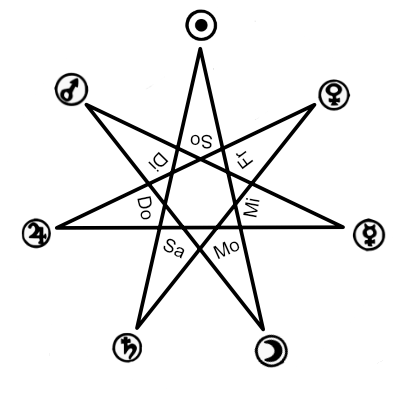 Heptagramm - Wochentage - Planeten