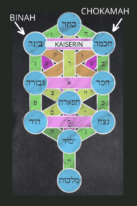 Binah - Chokmah - Daleth - Kaiserin - Tarot - Kabbalah