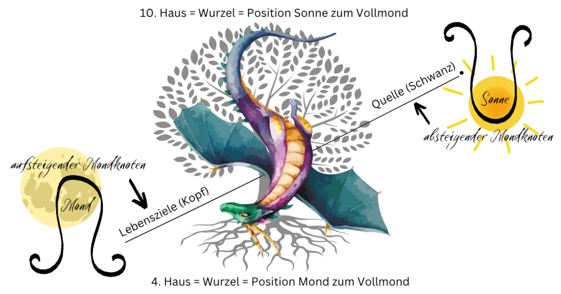 Mondknotenachse zum Vollmond 